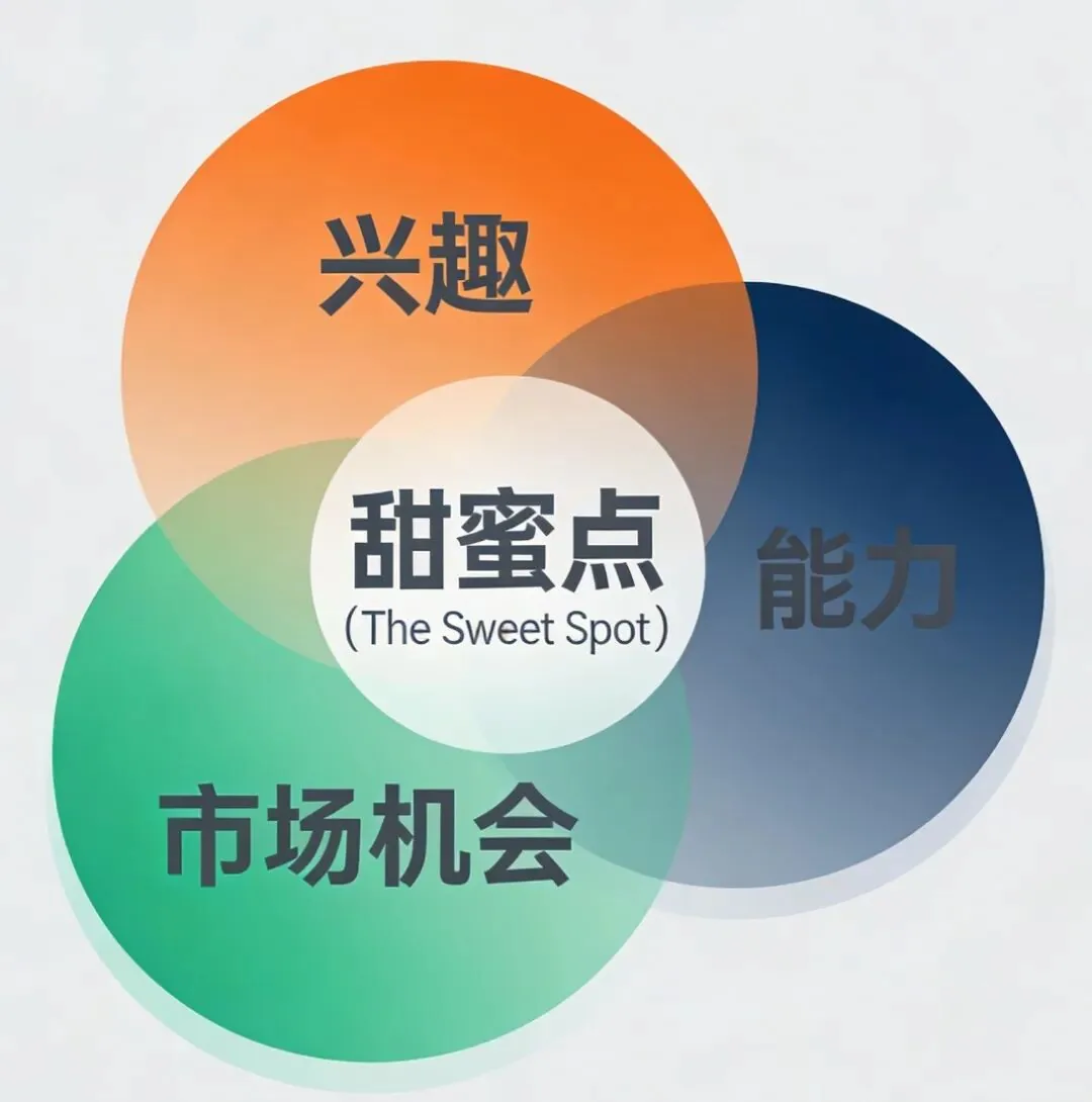 199.创业成功三要素——兴趣*能力*市场机会